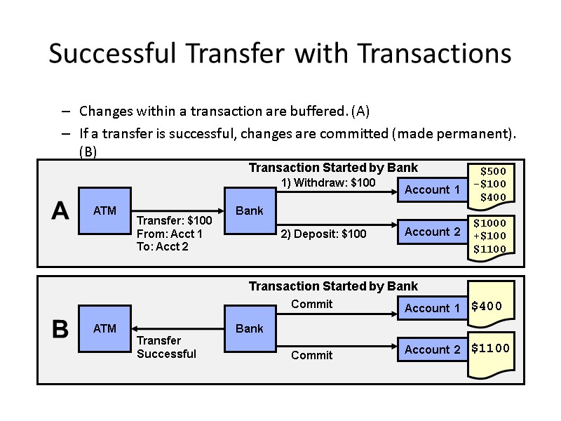 Successful Transfer with Transactions Changes within a transaction are buffered. (A) If a transfer Successful Transfer with Transactions Changes within a transaction are buffered. (A) If a transfer